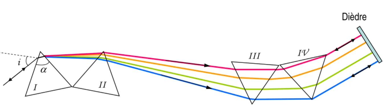 Fig. 1.6: Compresseur à quatre prismes. i est l'angle d'incidence et α l'angle au sommet