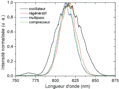 Fig. 1.10: Illustration du rétrécissement par le gain observé dans une chaîne laser CPA