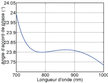 Fig. 2.18: Courbe d'accord de phase dans le cas non dégénéré et non colinéaire (λ s = 800nm , λ p = 532nm , α = 3.9)