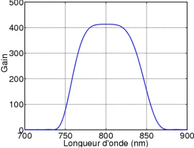 Fig. 2.24: Courbe de gain de l'OPA dégénéré et colinéaire avec λ p =400 nm, λ s =800 nm