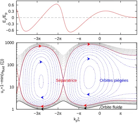 Fig. 1.7 – Haut : champ plasma. Bas : orbites des électrons. a0 = 2, τ0 = 30 fs et