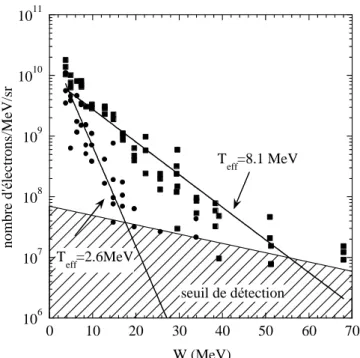 Fig. 1.8 – Spectres maxwelliens obtenus dans le régime de déferlement d’ondes excitées par auto-modulation pour n e = 1.5 × 10 20 cm −3 (cercles) et n e = 5 ×