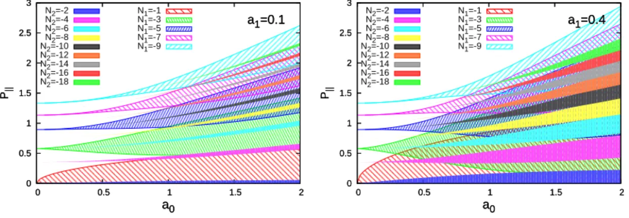 Fig. 2.7 – Position et largeur des résonances en fonction de a0 pour P ⊥ = 0,