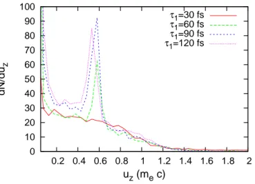 Fig. 2.16 – Spectre de chauﬀage des électrons pour diﬀérentes durées de laser d’injection τ1 pour a0 = 2, a1 = 0.4 et τ0 = 30 fs