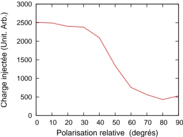 Fig. 2.27 – Variation de la charge injectée avec la polarisation relative des deux lasers