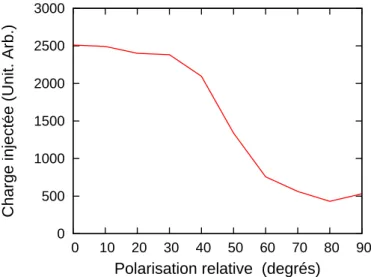 Fig. 2.27 – Variation de la charge injectée avec la polarisation relative des deux lasers