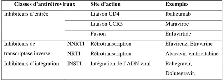 Tableau 1. Classes d’antirétroviraux. 