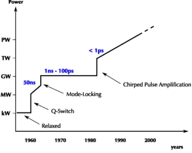 Figure 1.3: Evolution of laser power in time.
