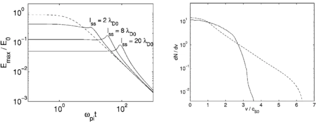 Figure 3.9: (left) The evolution in time of the accelerating field due to charge separation at the plasma boundary for different initial density gradient lengths