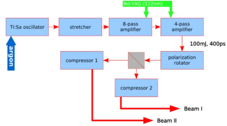 Figure 4.3: Scheme of the CPA laser chain in Salle Vert, LOA