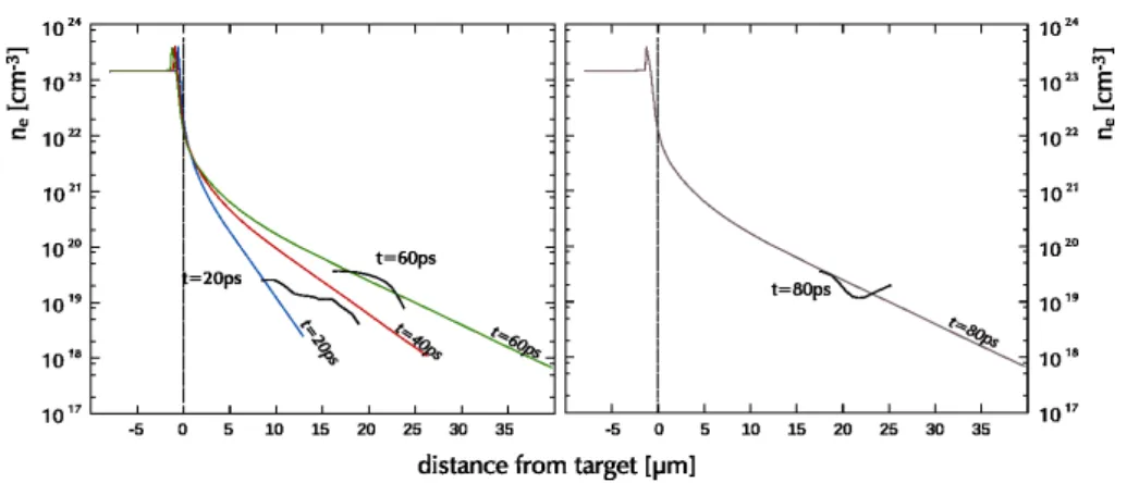 Figure 4.14: Electron density on the symmetry axis vs. distance from target at three different times: (a) 20ps (40ps dotted), (b) 60ps and (c) 80ps