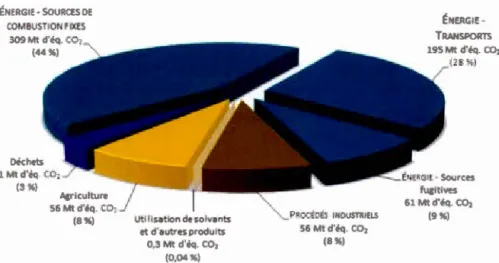 Figure  1.1  Production  de  gaz  à  effet  de  serre  au  Canada  selon  les  différents 