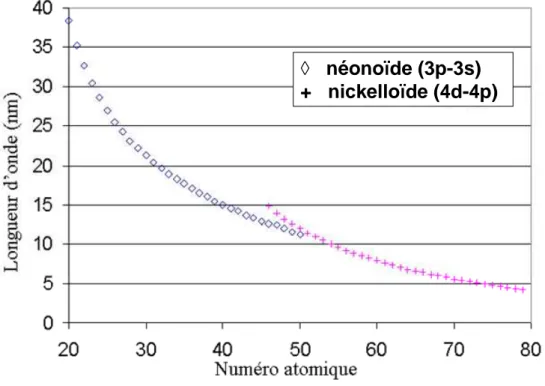 Figure  1.5 :  Longueur  d’onde  des  lasers  XUV  en  fonction  du  numéro  atomique  pour  les  ions néonoïdes (losange) et les ions nickeloïdes (croix)