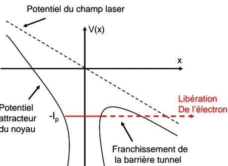 Figure 2.9 : Mécanisme d'ionisation par effet tunnel en présence d'un fort champ électrique  laser oscillant