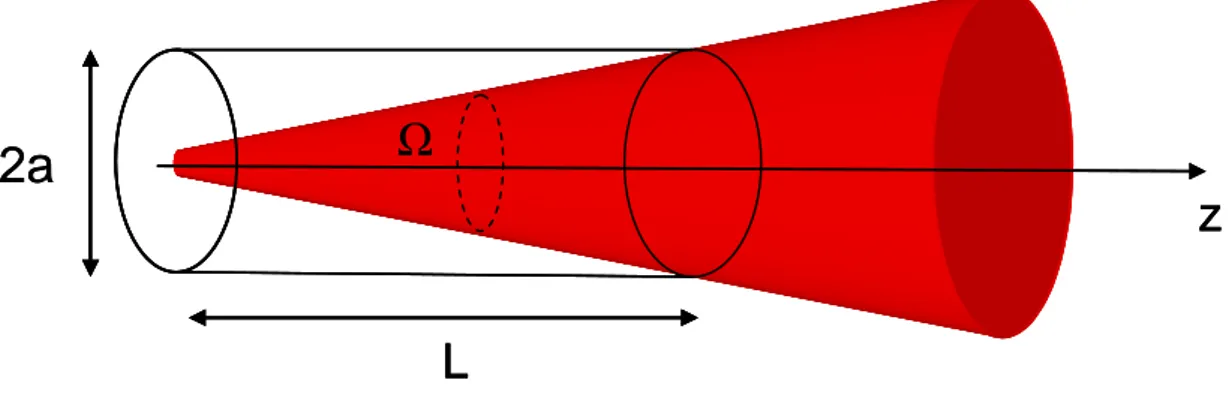 Figure 2.14 : Géométrie simplifiée pour définir l’intensité produite par un milieu actif