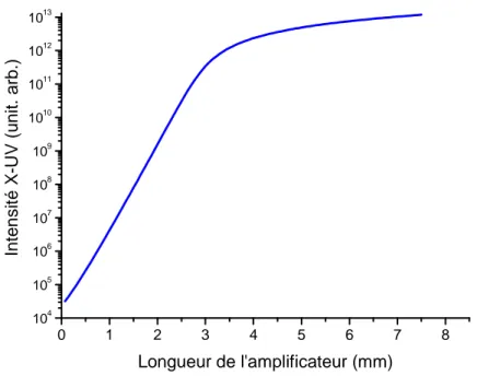 Figure 2.15 : Intensité intégrée spectralement d’un laser XUV en fonction de la longueur de 