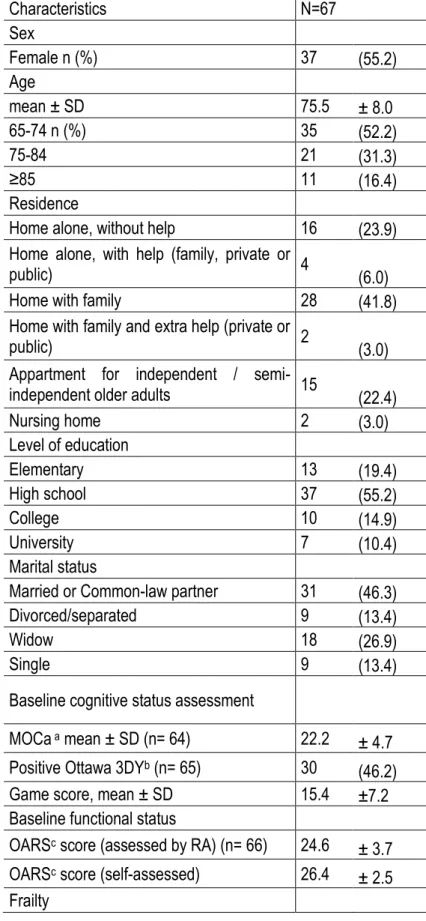 Table 1. Description of the study sample (N=67)  Characteristics  N=67    Sex  Female n (%)  37  (55.2)  Age  mean ± SD  75.5  ± 8.0  65-74 n (%)  35  (52.2)  75-84  21  (31.3)  ≥85  11  (16.4)  Residence 