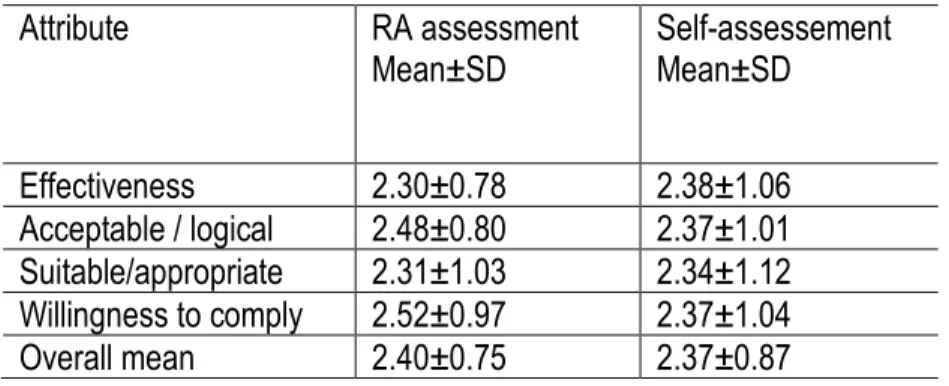 Table 2. Perceived acceptability of RA assessment and self-assessment 