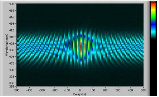 Figure 2.13: Experimental interferometric (γ = 0.75) SHG FROG trace measured with the Phazzler