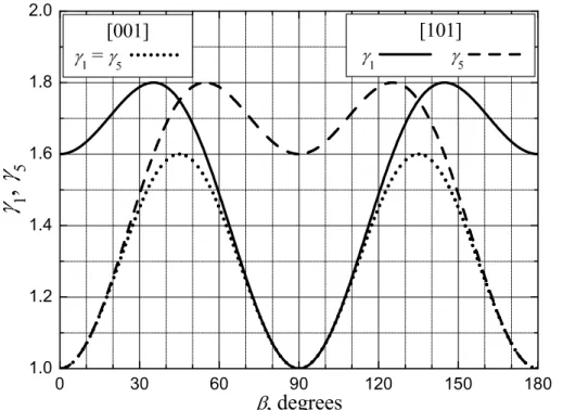 Figure 3.4: Calculated values of γ 1 and γ 5 as function of angle β for z-cut ([001]) and