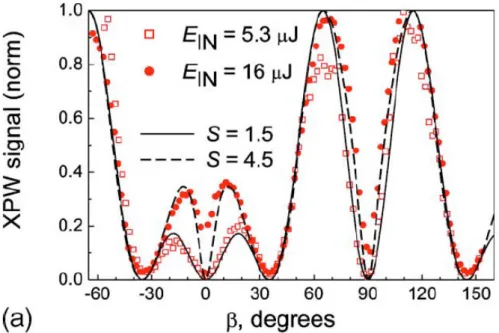 Figure 4.4: XPW signal as a function of angle β for [011] orientation for two different input energies
