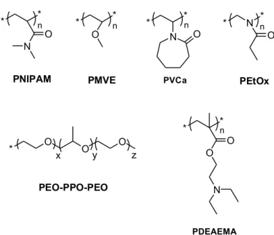 Figure 13. Chemical structures of representative thermo-responsive polymer 