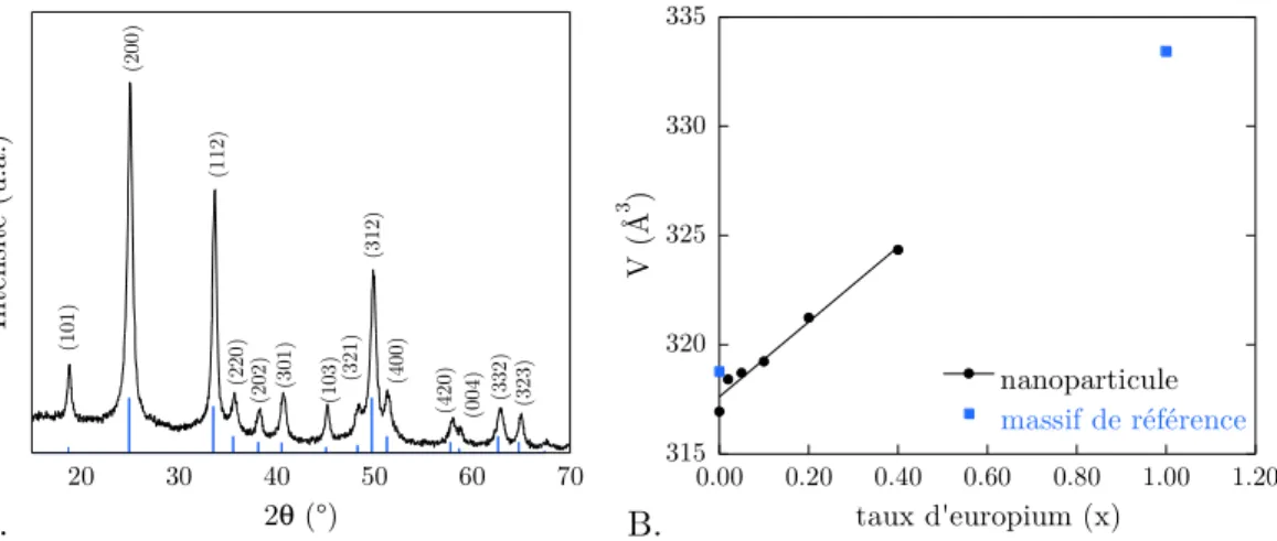 Figure 2.6: A. Diagramme de diffraction RX d’une poudre de nanocristaux YVO 4