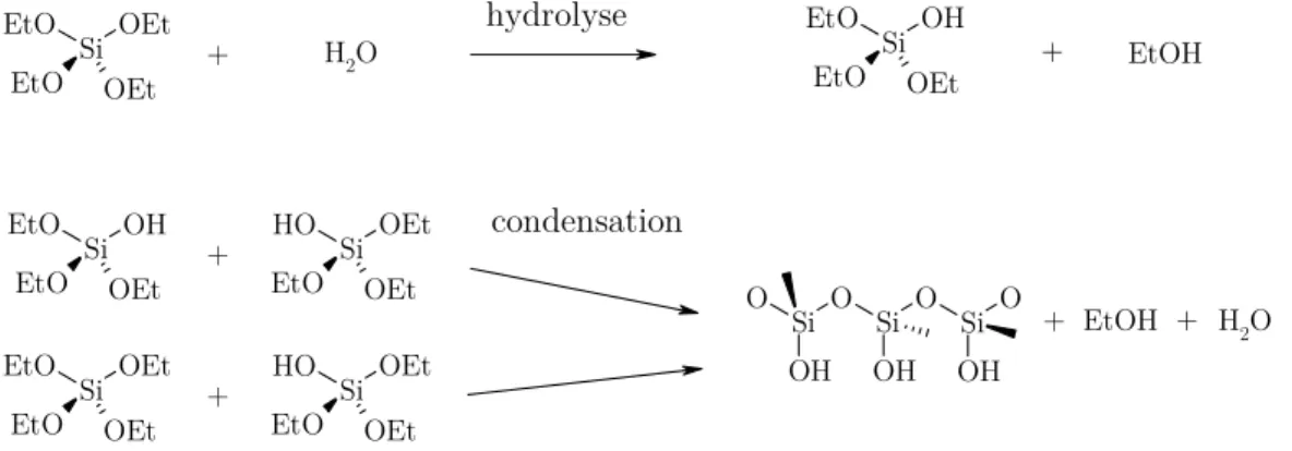 Figure  2.13.   SiEtO OEt OEtEtO SiEtO OHOEtEtO SiO O Si OH O Si OOHOHSiEtOOHOEtEtOOH2SiOHOEtOEtEtO SiEtO OEt OEtEtO SiOH OEtOEtEtO EtOHEtOH H 2 Ohydrolysecondensation++++++