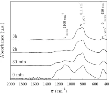 Figure 2.23: Suivi par spectroscopie infrarouge de l’attaque HF 2% sur la matrice 
