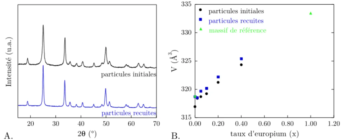 Figure 2.25: A. Diagramme de diffraction RX d’une poudre de nanocristaux YVO 4