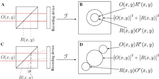 Figure 1.3 – Frequency spectra of on and off-axis holograms. Taken from [ 27 ]