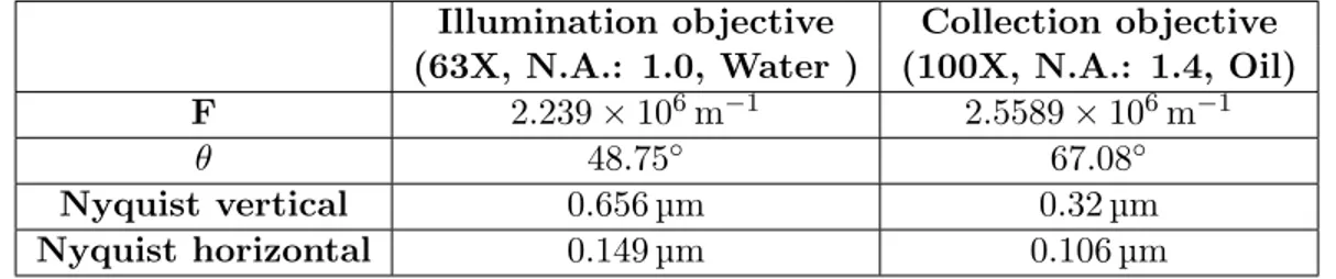 Table 2.2 – Theoretical resolution evaluation of the designed ODT setup with HeNe 594 nm laser