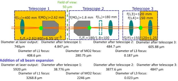 Figure 2.5 – Beam size at different points of propagation for selected L 1 focal lengths with