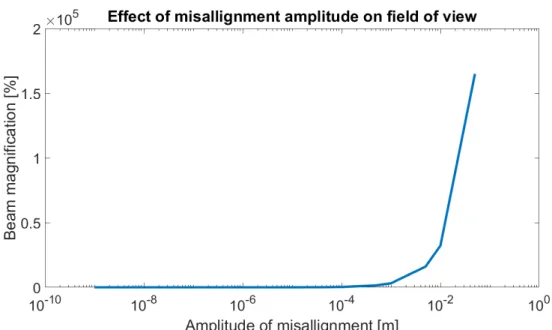 Figure 2.6 – Effect of illumination objective misalignment on beam size at the sample plane estimated by ray transfer matrices.