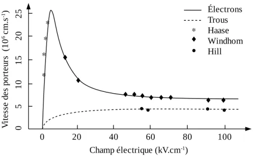 Figure 2.14: Vitesse des porteurs (électrons et trous) pour In 0,53 Ga 0,47 As en fonction du champ 