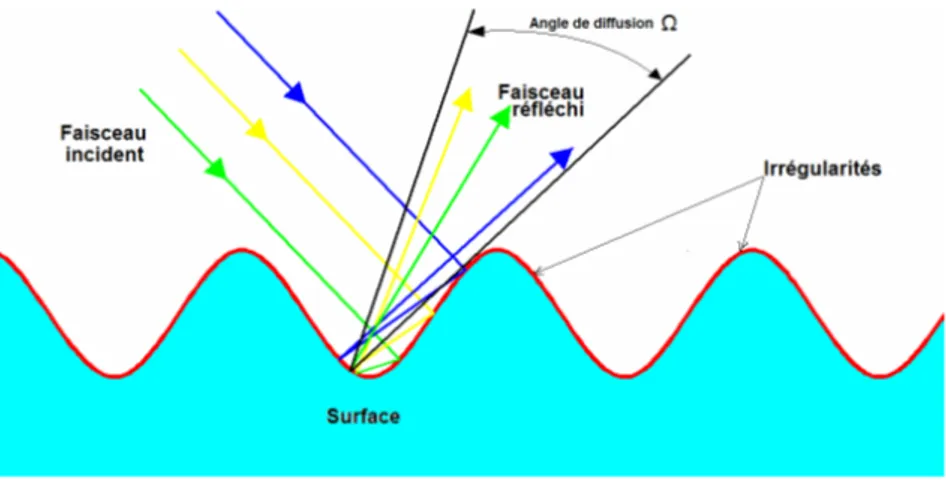 Figure  1.6-2 : Réflexion diffuse 