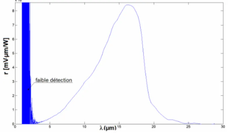 Figure  1.6-8 : Fonction caractéristique au spectromètre 