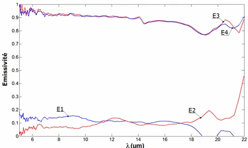 Figure  1.6-11 : Les émissivités spectrale pour chaque échantillon  dans la direction ρ=45° 