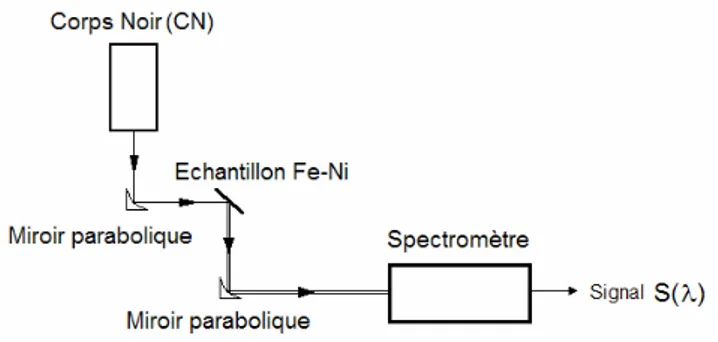 Figure  1.7-1 : Schéma pour l’application de la méthode pour une température constante 