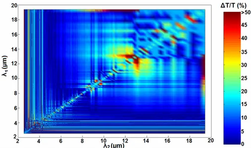 Figure  1.7-6 : Erreur en pourcentage entre la température déterminée en fonction de λ 1  et λ 2  et la 