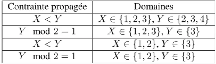 TABLE 2.1 – Exemple de propagation