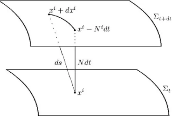 Fig. 5.1  Principe de la décomposition ADM. On peut voir cette dernière comme une généralisation du théorème de Pythagore, et on comprend mieux le sens physique des diérents termes de cette décomposition.