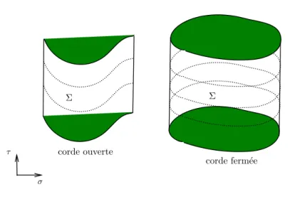 Fig. 2.1  Corde ouverte et corde fermée. Les positions initiales et nales des cordes sont notées en vert.