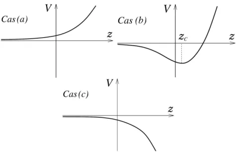 Fig. 3.1  La forme du potentiel V (z) dépend du rapport R. Les cas (a), (b) et (c) sont détaillés ci-dessous.