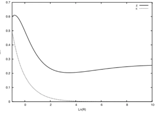 Fig. 3.2  Oscillations amorties pour z (courbe solide) et convergence vers 0 de ˙φ ⊥