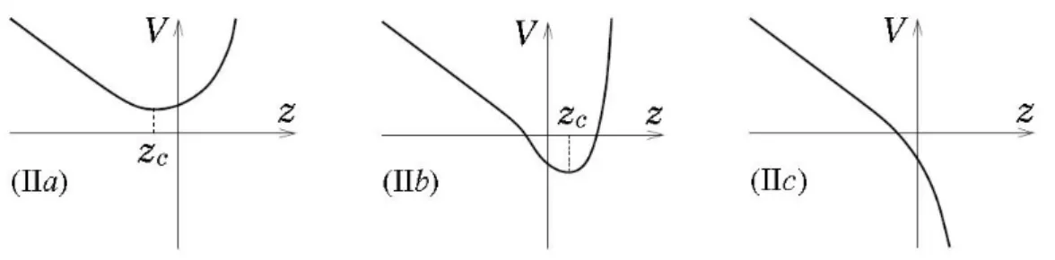 Fig. 3.3  L' allure du potentiel ˜V (z) dépend du rapport R. Les cas (IIa), (IIb) et (IIc) sont des extensions des cas (a), (b) et (c) ci-dessus