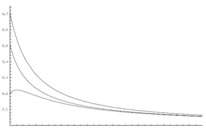 Fig. 4.1  Comportement de la solution anisotrope avec Ω 1 (0) < Ω 2 (0) < Ω 3 (0)