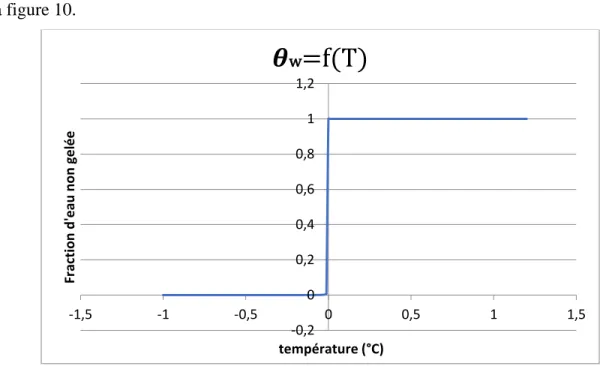 Figure 10: Évolution de changement de phase de l'eau avec la méthode de VG-CC. 