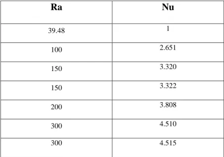Tableau 3 : Nombre de Nusselt calculé en fonction du nombre de Rayleigh par Schubert et  Strauss (1979) pour une seule cellule en 2D 