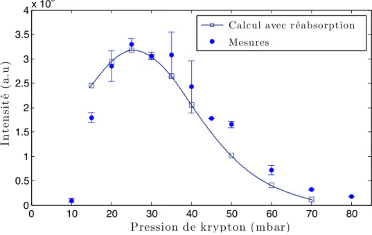 Figure 3.20 – Influence de la densité de krypton en régime ASE